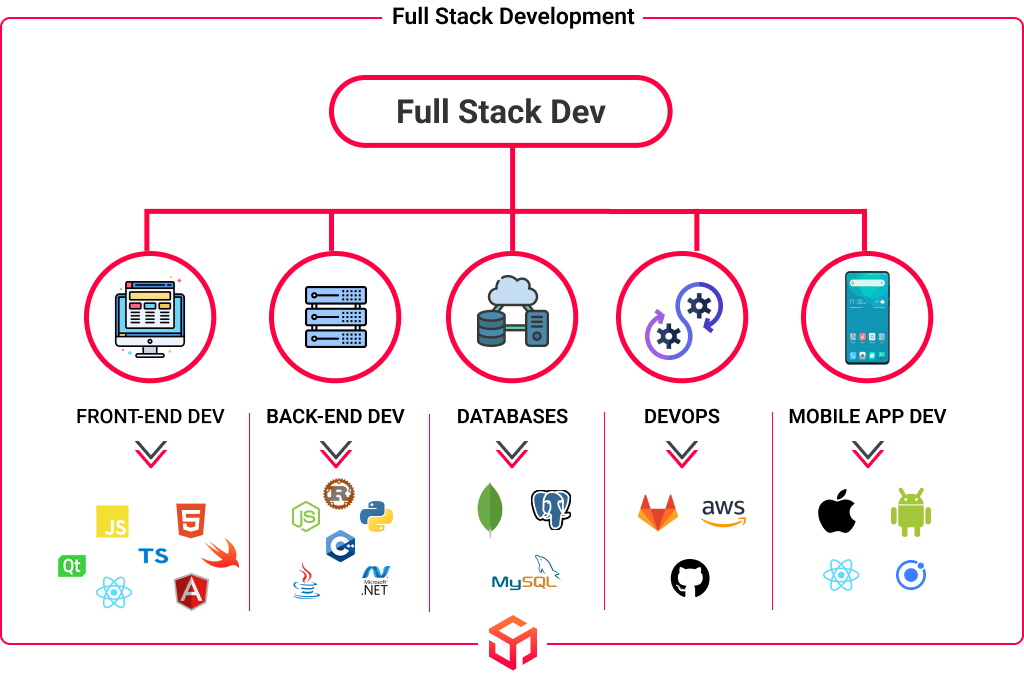 Développement full stack : front-end, back-end, bases de données, DevOps et applications mobiles